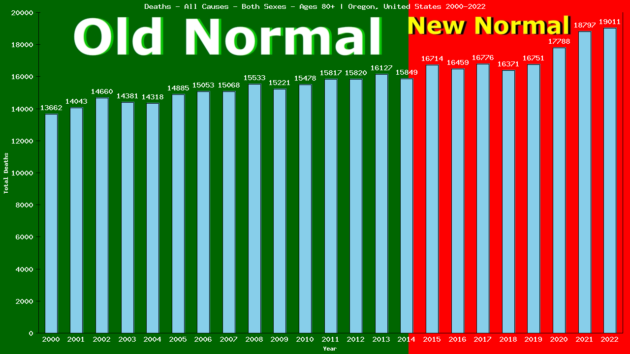 Graph showing Deaths - All Causes - Elderly Men And Women - Aged 80+ | Oregon, United-states